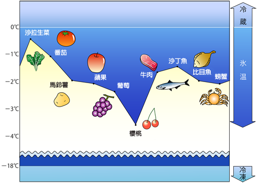 食品結冰點